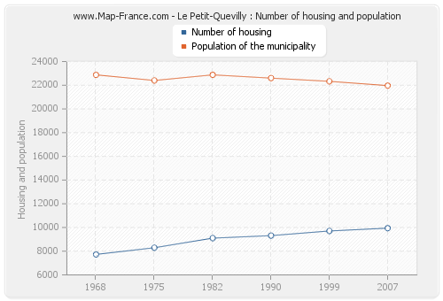 Le Petit-Quevilly : Number of housing and population